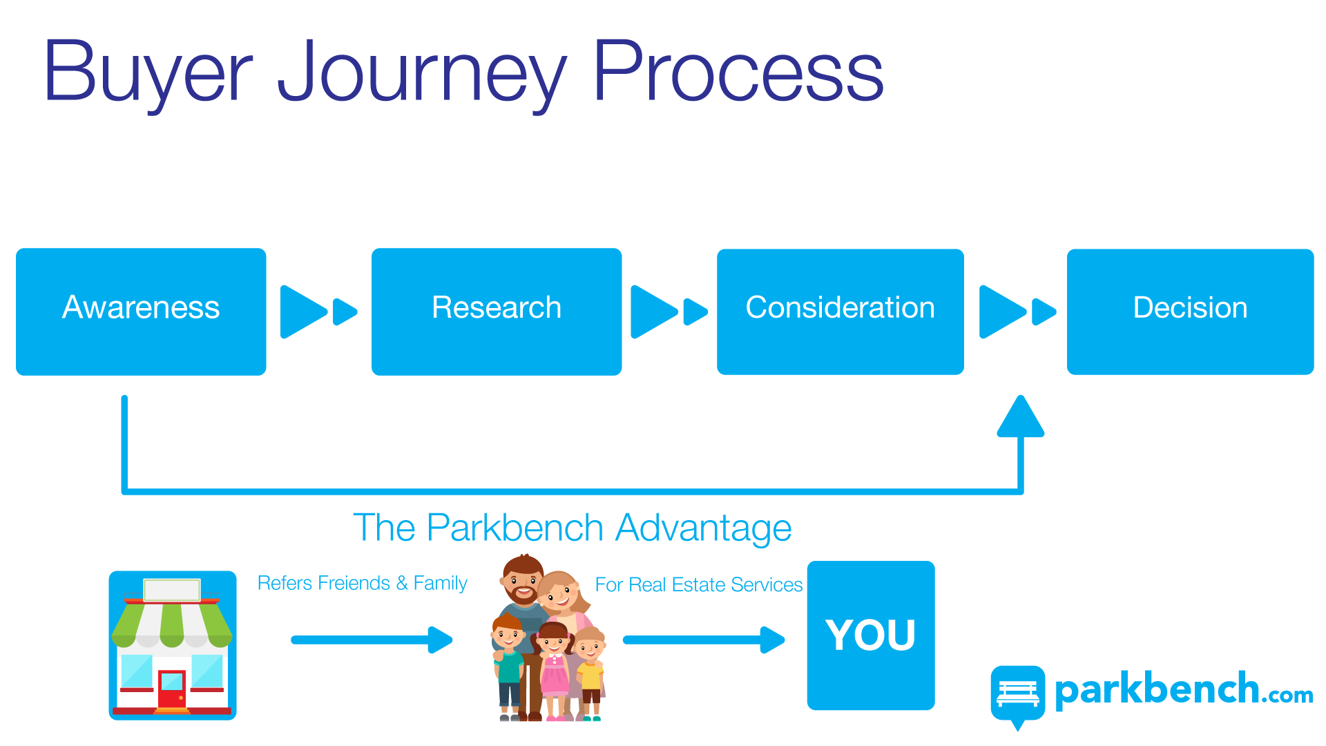 parkbench-buyer-journey-process