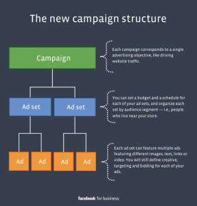 Facebook ad account structure