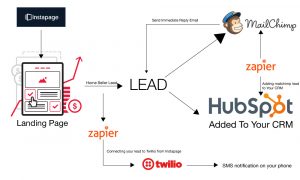 real-estate-marketing-automation-workflow