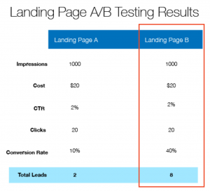 Landing Page A-B Testing Results