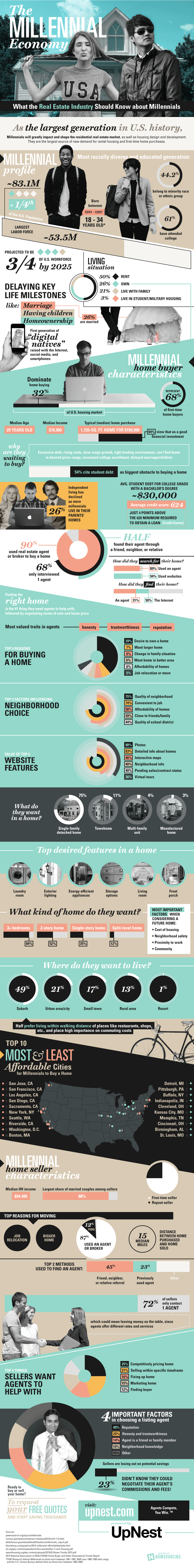 millenial economy real estate infographic