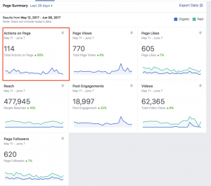 Facebook Page Actions 28 Days stats