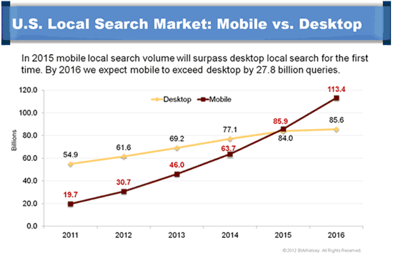 mobile-vs-desktop-local-searches