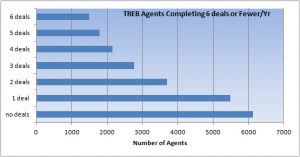 Agent Statistics based on TREB members