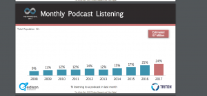 Monthly Podcast Listening chart