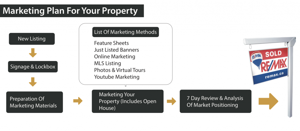 Pre-Listing Checklist For Sellers - Paradise Media & Marketing