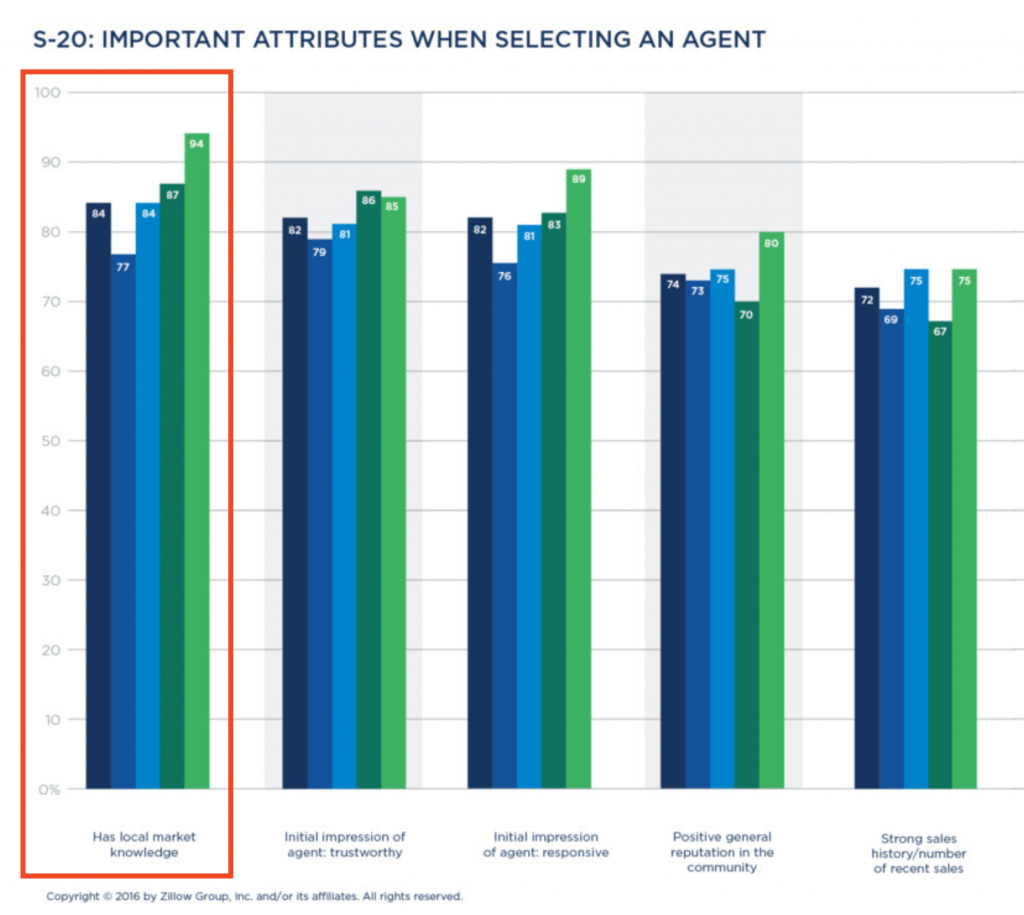 Factors for selecting seller agents Zillow