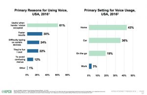 KPCB Graph of Consumer Reasons for Voice Search