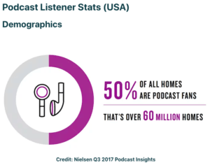 Total Podcast Listening Percentage USA