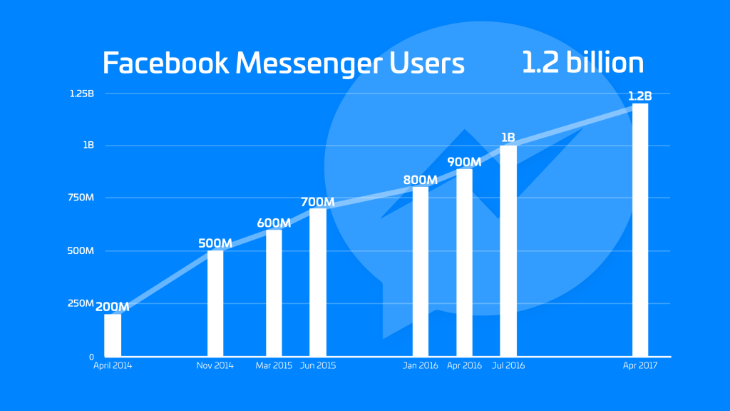 facebook-messenger-1-2-billion-users