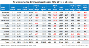 agent broker ad spend from 2012 to 2015