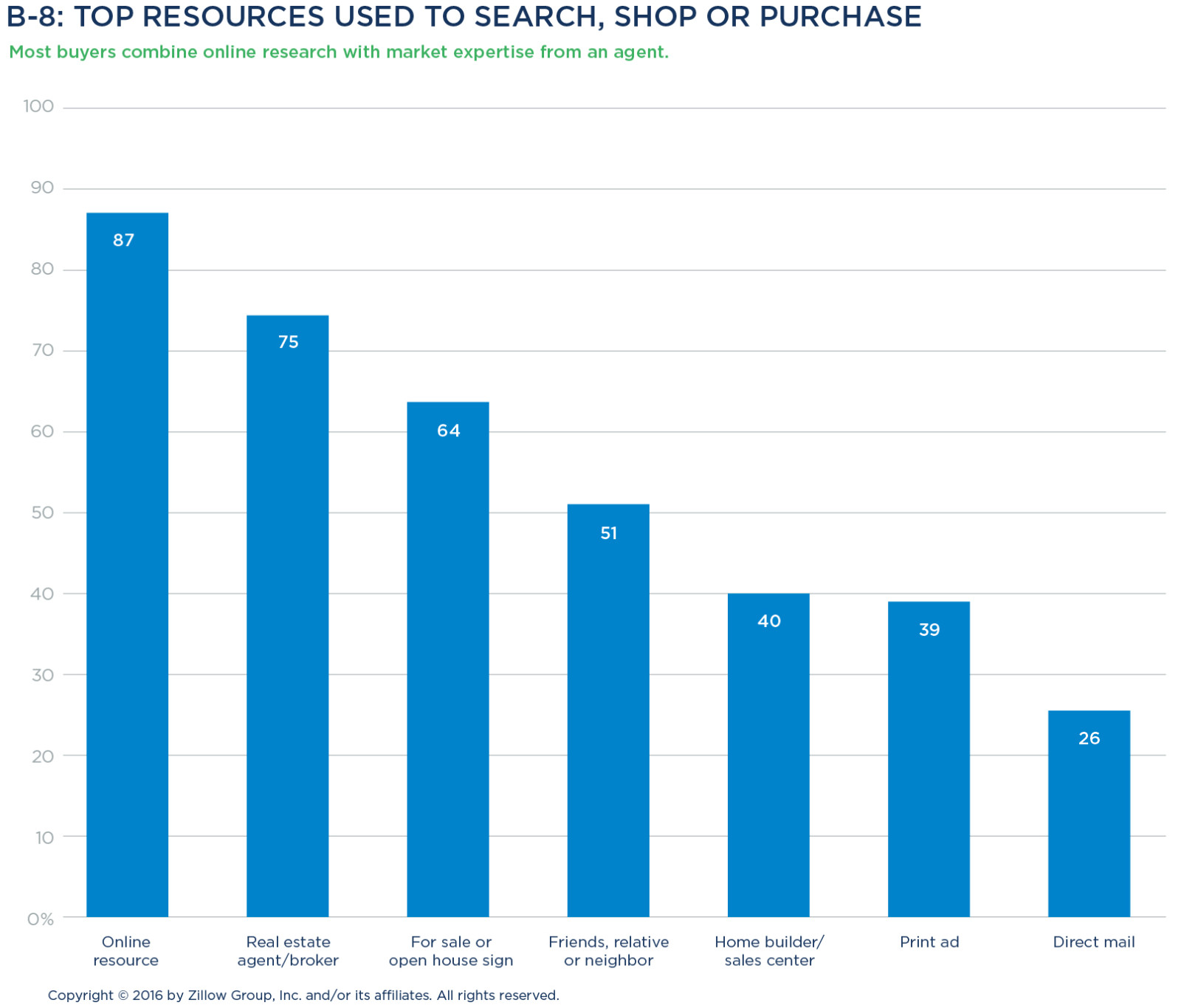 2016 Zillow Group Report Top online search resources 