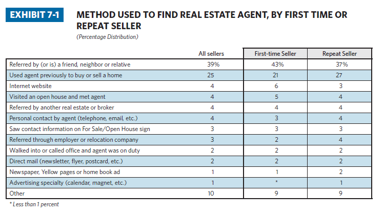 report by national association of realtors
