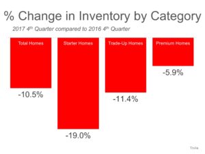 US housing inventory 2016 - 2017