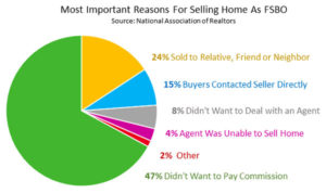 reasons FSBO sell their home