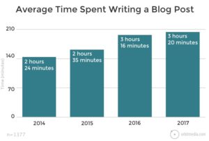 time spent writing a blog