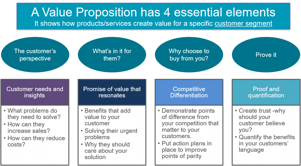 value proposition structure