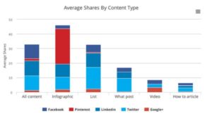 avg shares by content