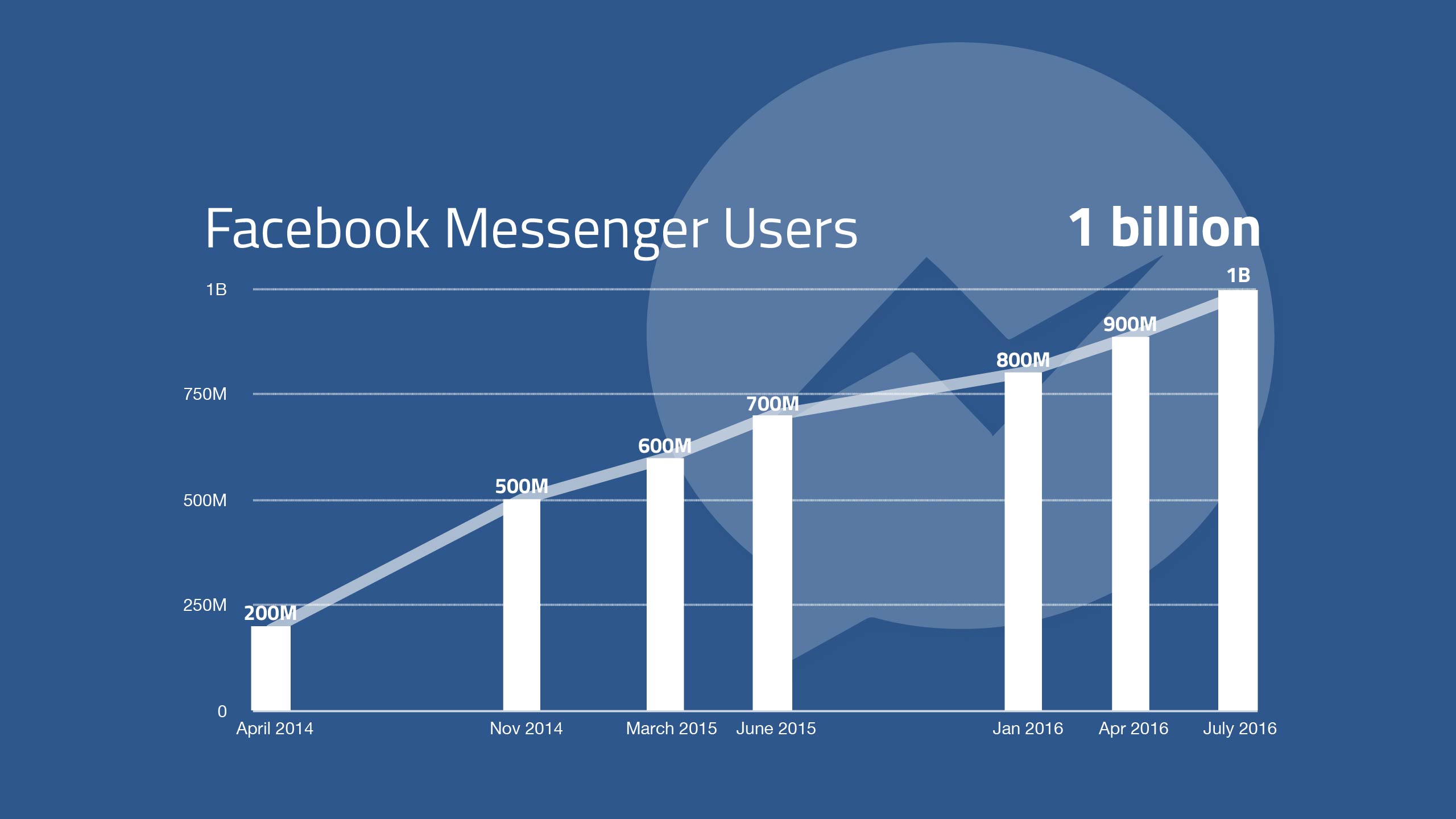 facebook messenger growth