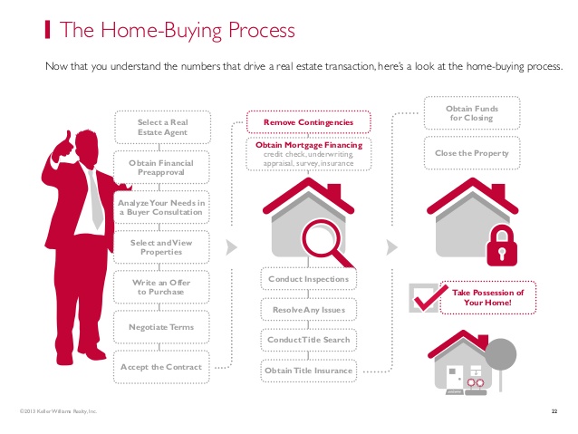 home buyer process