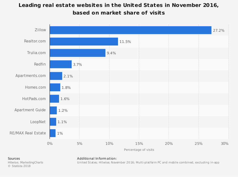 leading real estate websites by traffic