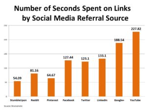 seconds spent on links by social media