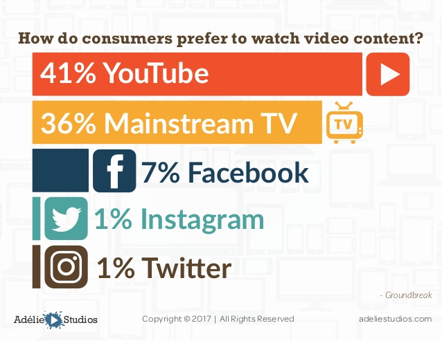 youtube viewing for consumers trends