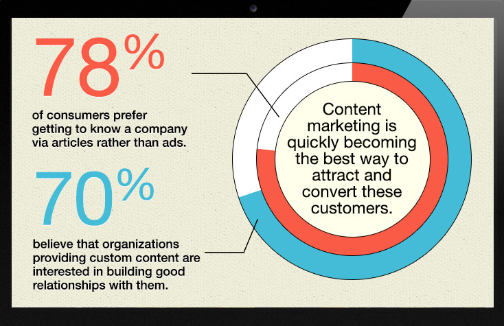 why content marketing matters