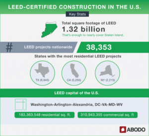 LEED Home construction US