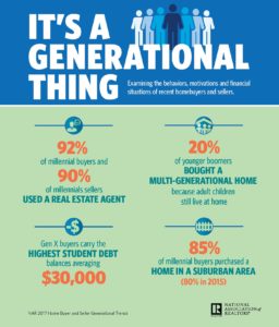 real estate generational trends
