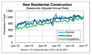 USA new home construction statistic