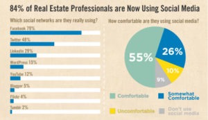 social media use by real estate agents
