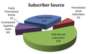 email subscriber sources