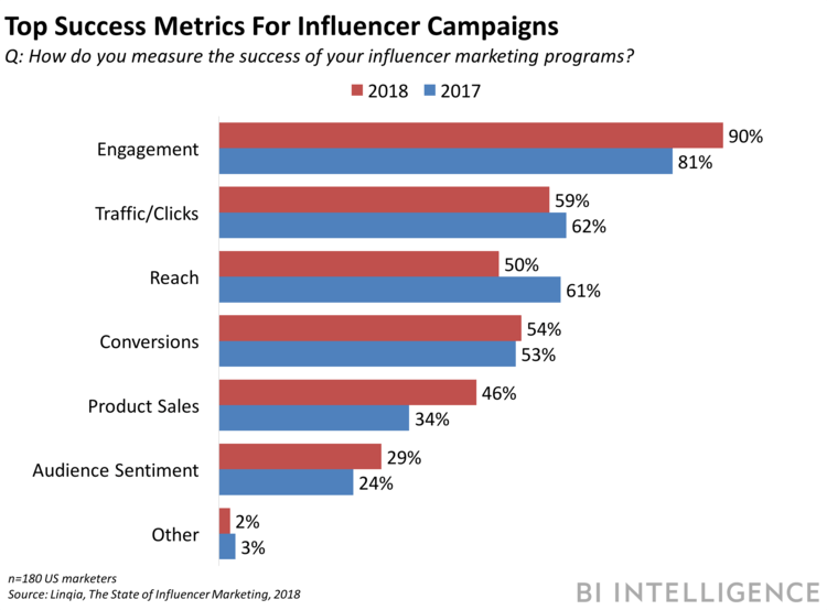 success metrics for influencer campaign