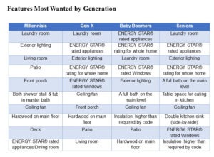 most wanted home features for millennials