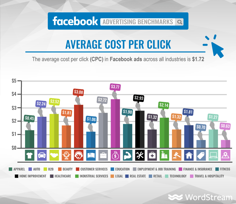 average cpc for facebook leads by wordstream