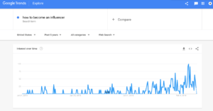 google trends rise of influencers