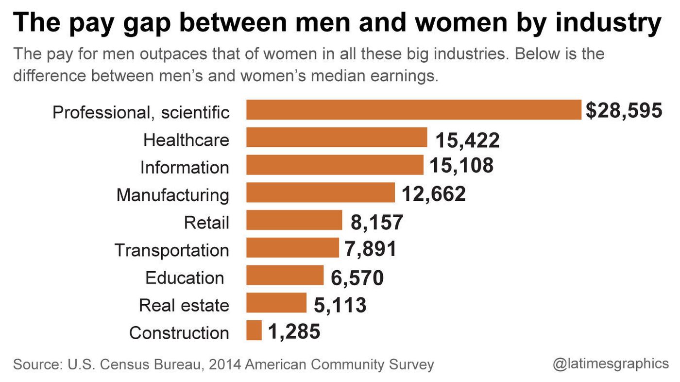pay gap US 2014