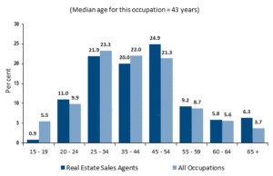 real estate agent turnover by age
