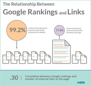 google rankings and links by MOZ