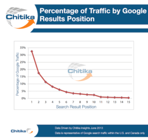 traffic ranking by google results