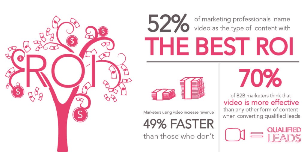 video marketing ROI for real estate