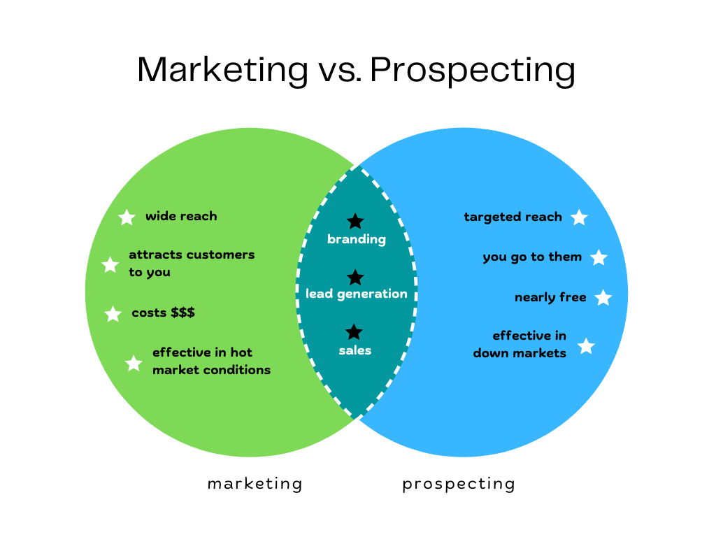 marketing vs. prospecting Venn Diagram